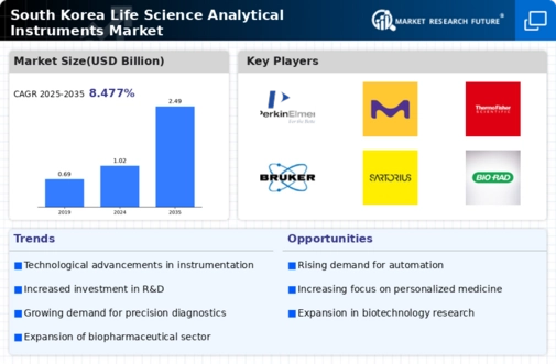 South Korea Life Science Analytical Instruments Market Infographic