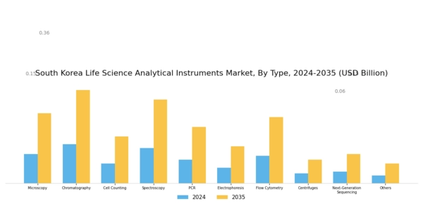 South Korea Life Science Analytical Instruments Market Segment Image 0