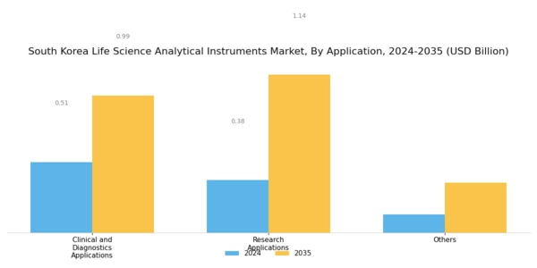 South Korea Life Science Analytical Instruments Market Segment Image 1