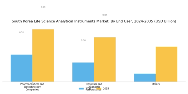 South Korea Life Science Analytical Instruments Market Segment Image 2