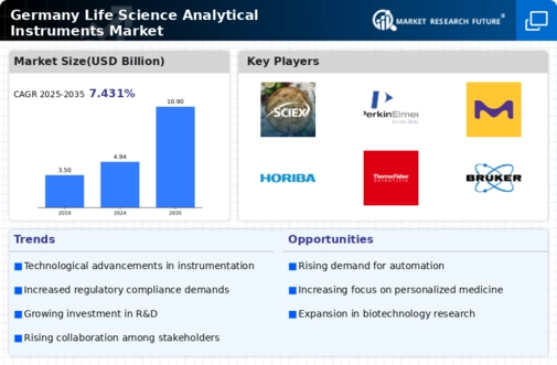 Germany Life Science Analytical Instruments Market Infographic