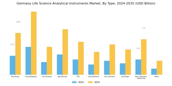 Germany Life Science Analytical Instruments Market Segment Image 0