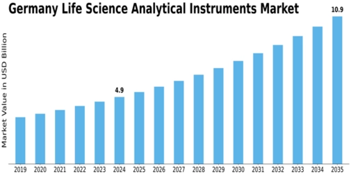 Germany Life Science Analytical Instruments Market Size