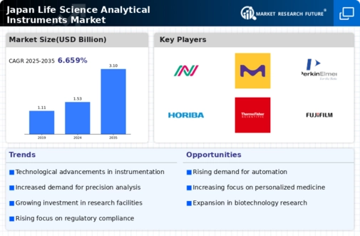 Japan Life Science Analytical Instruments Market Infographic