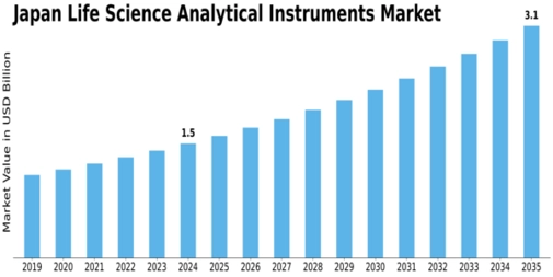 Japan Life Science Analytical Instruments Market Size