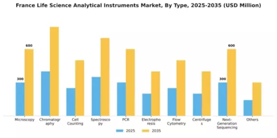 France Life Science Analytical Instruments Market Segment Image 2