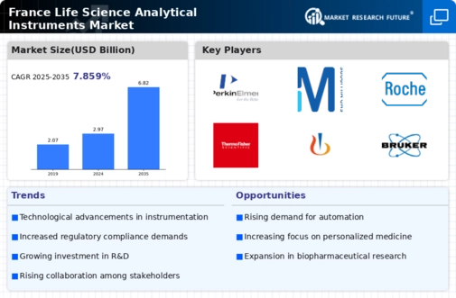 France Life Science Analytical Instruments Market Infographic