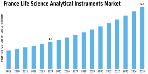 France Life Science Analytical Instruments Market Size