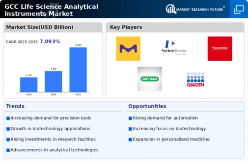 GCC Life Science Analytical Instruments Market Infographic