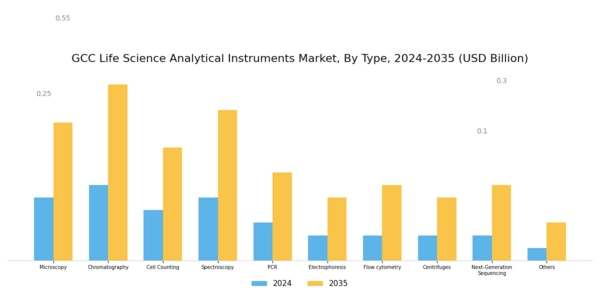 GCC Life Science Analytical Instruments Market Segment Image 0