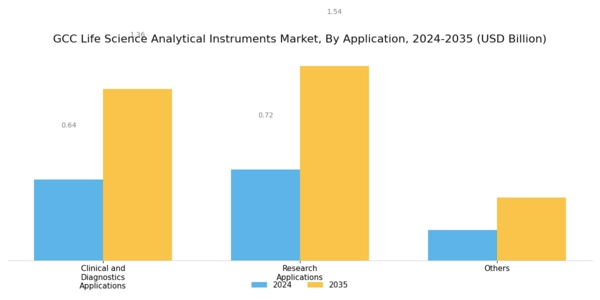 GCC Life Science Analytical Instruments Market Segment Image 1