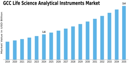 GCC Life Science Analytical Instruments Market Size
