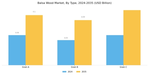 Balsa Wood Market Segment Image 0