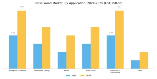 Balsa Wood Market Segment Image 1