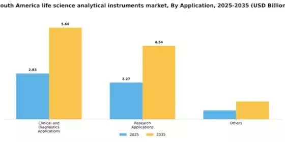South America Life Science Analytical Instruments Market Segment Image 0