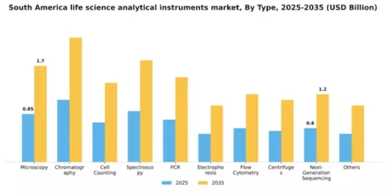 South America Life Science Analytical Instruments Market Segment Image 2
