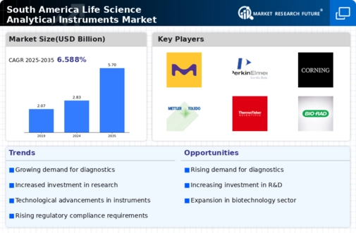 South America Life Science Analytical Instruments Market Infographic