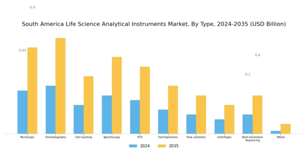 South America Life Science Analytical Instruments Market Segment Image 0