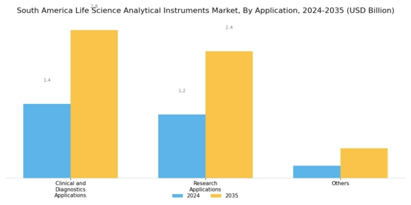 South America Life Science Analytical Instruments Market Segment Image 1