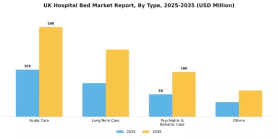 UK Hospital Bed Market Segment Image 2