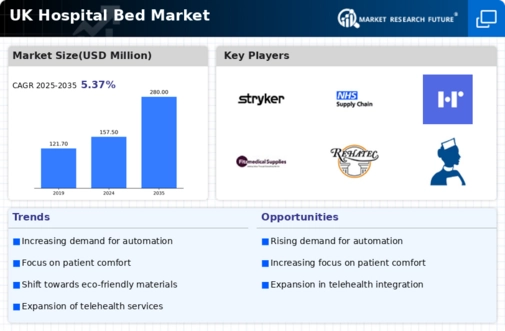 UK Hospital Bed Market Infographic