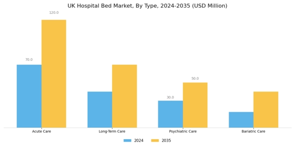 UK Hospital Bed Market Segment Image 0