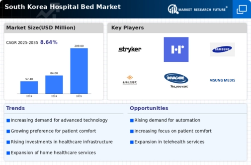 South Korea Hospital Bed Market Infographic