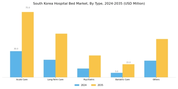 South Korea Hospital Bed Market Segment Image 0