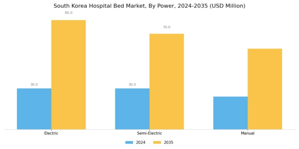 South Korea Hospital Bed Market Segment Image 1