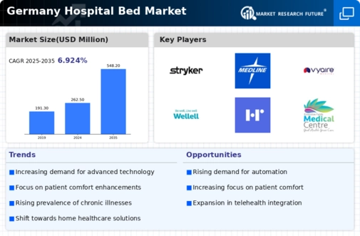 Germany Hospital Bed Market Infographic