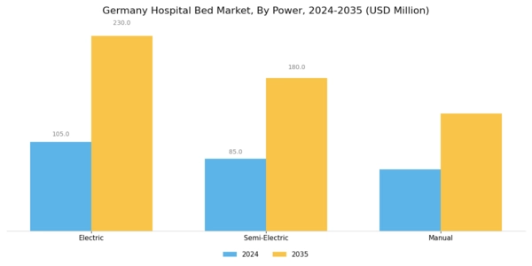 Germany Hospital Bed Market Segment Image 1