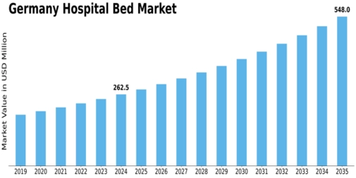 Germany Hospital Bed Market Size