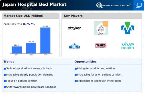 Japan Hospital Bed Market Infographic