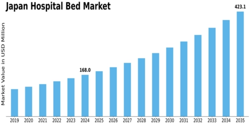 Japan Hospital Bed Market Size