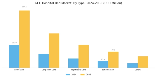 GCC Hospital Bed Market Segment Image 0