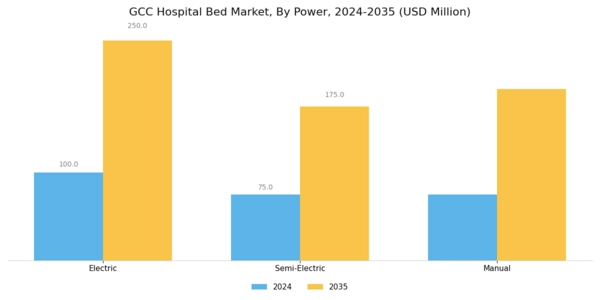 GCC Hospital Bed Market Segment Image 1