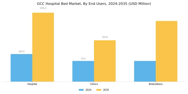 GCC Hospital Bed Market Segment Image 2