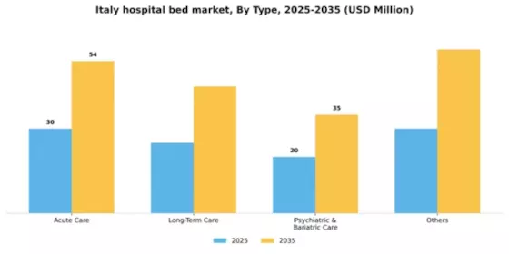Italy Hospital Bed Market Segment Image 2