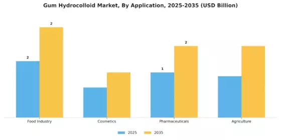 Gum Hydrocolloid Market Segment Image 0