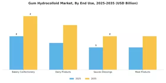 Gum Hydrocolloid Market Segment Image 1