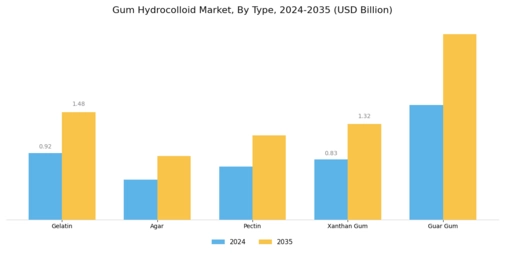 Gum Hydrocolloid Market Segment Image 1