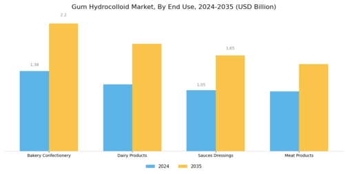 Gum Hydrocolloid Market Segment Image 2