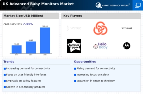 UK Advanced Baby Monitors Market Infographic