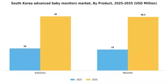 South Korea Advanced Baby Monitors Market Segment Image 1