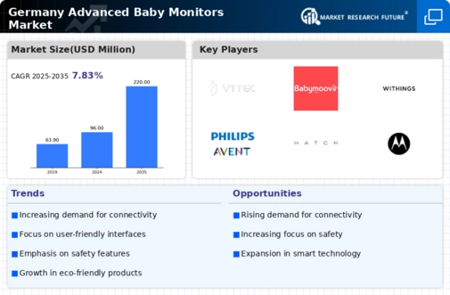 Germany Advanced Baby Monitors Market Infographic