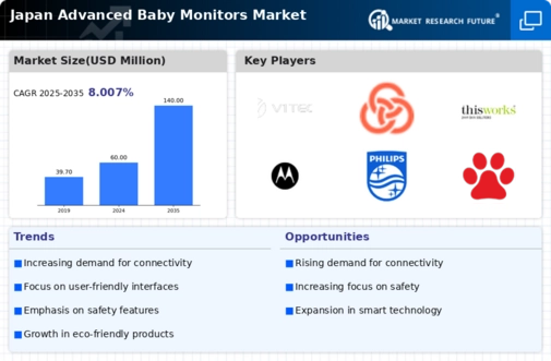 Japan Advanced Baby Monitors Market Infographic