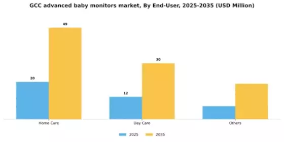 GCC Advanced Baby Monitors Market Segment Image 0