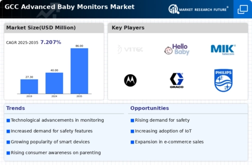 GCC Advanced Baby Monitors Market Infographic