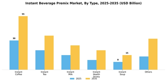 Instant Beverage premix Market Segment Image 0