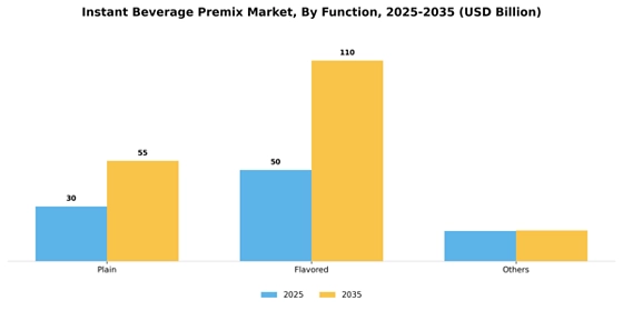 Instant Beverage premix Market Segment Image 1